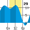 Vashon Island Ferry tide chart for Thursday, January 29, 2026