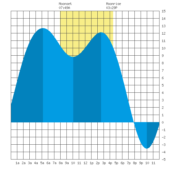 Vashon Island Ferry tide chart for Friday, January 2, 2026