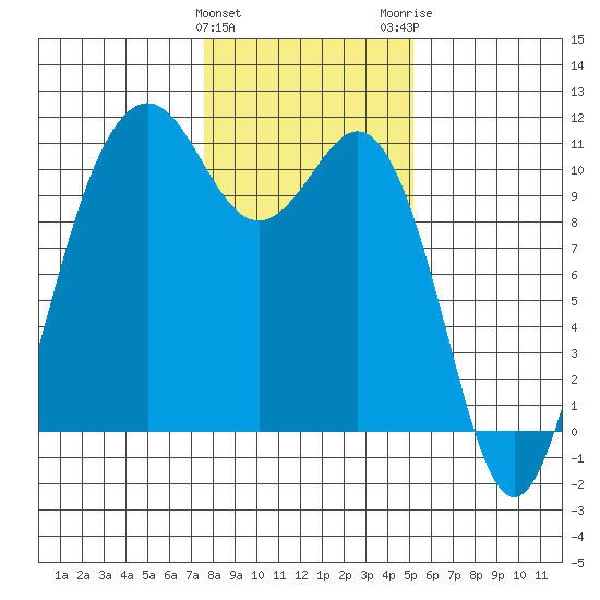 Vashon Island Ferry tide chart for Saturday, January 31, 2026