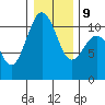 Vashon Island Ferry tide chart for Friday, January 9, 2026