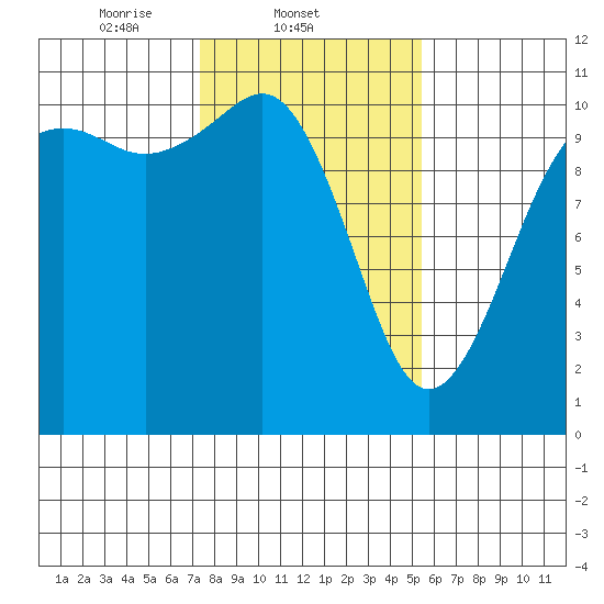 Vashon Island Ferry tide chart for Tuesday, February 10, 2026