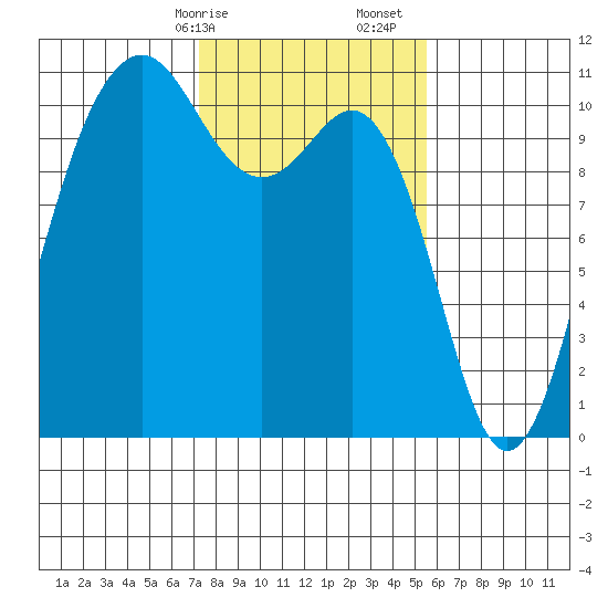Vashon Island Ferry tide chart for Saturday, February 14, 2026