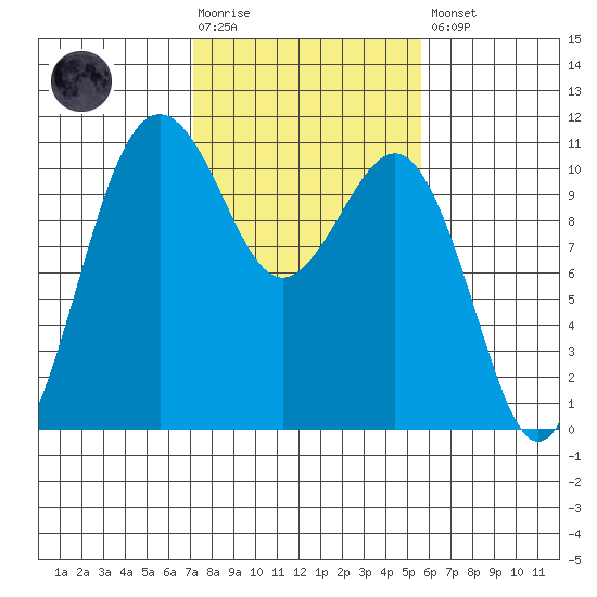 Vashon Island Ferry tide chart for Tuesday, February 17, 2026