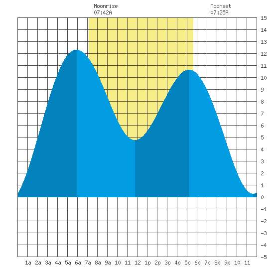 Vashon Island Ferry tide chart for Wednesday, February 18, 2026