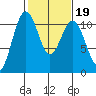 Vashon Island Ferry tide chart for Thursday, February 19, 2026