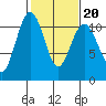 Vashon Island Ferry tide chart for Friday, February 20, 2026