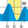 Vashon Island Ferry tide chart for Sunday, February 22, 2026