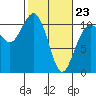 Vashon Island Ferry tide chart for Monday, February 23, 2026