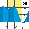 Vashon Island Ferry tide chart for Thursday, February 26, 2026