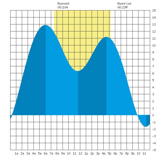 Vashon Island Ferry tide chart for Monday, February 2, 2026
