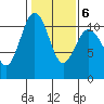 Vashon Island Ferry tide chart for Friday, February 6, 2026