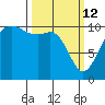 Vashon Island Ferry tide chart for Thursday, March 12, 2026