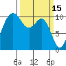 Vashon Island Ferry tide chart for Sunday, March 15, 2026