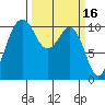 Vashon Island Ferry tide chart for Monday, March 16, 2026