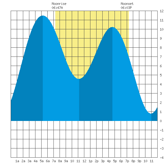 Vashon Island Ferry tide chart for Tuesday, March 17, 2026