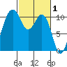 Vashon Island Ferry tide chart for Sunday, March 1, 2026