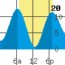 Vashon Island Ferry tide chart for Friday, March 20, 2026