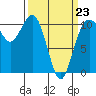 Vashon Island Ferry tide chart for Monday, March 23, 2026