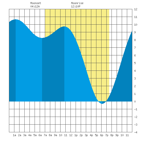 Vashon Island Ferry tide chart for Thursday, March 26, 2026