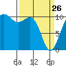 Vashon Island Ferry tide chart for Thursday, March 26, 2026