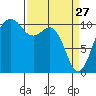 Vashon Island Ferry tide chart for Friday, March 27, 2026