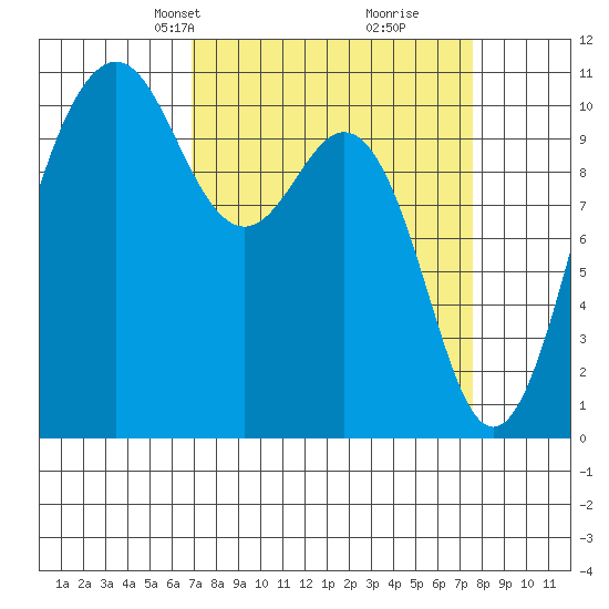 Vashon Island Ferry tide chart for Saturday, March 28, 2026