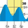 Vashon Island Ferry tide chart for Monday, March 30, 2026