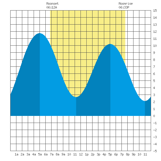 Vashon Island Ferry tide chart for Tuesday, March 31, 2026