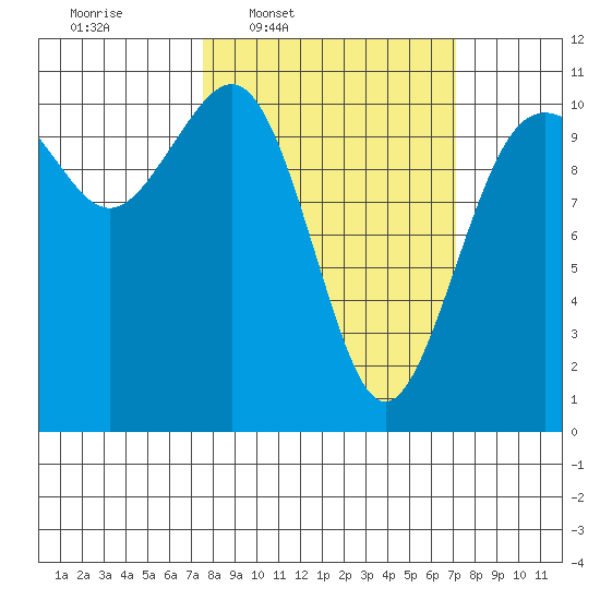 Vashon Island Ferry tide chart for Monday, March 9, 2026