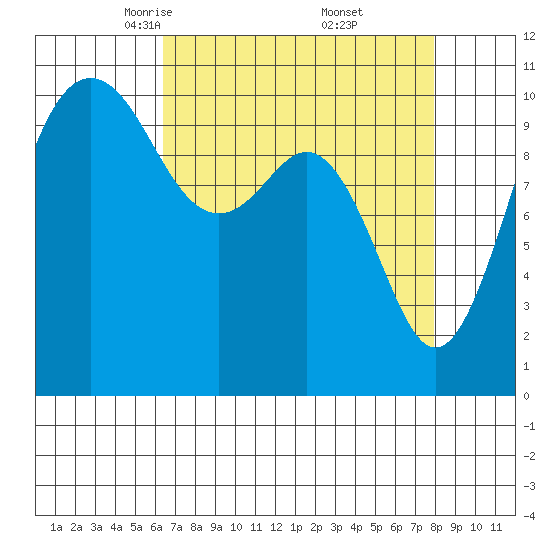 Vashon Island Ferry tide chart for Sunday, April 12, 2026