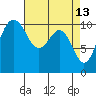 Vashon Island Ferry tide chart for Monday, April 13, 2026