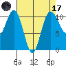 Vashon Island Ferry tide chart for Friday, April 17, 2026