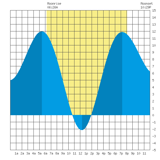Vashon Island Ferry tide chart for Saturday, April 18, 2026