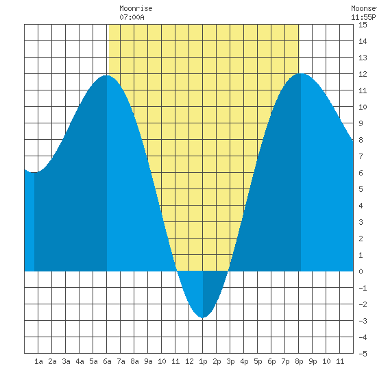 Vashon Island Ferry tide chart for Sunday, April 19, 2026