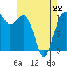 Vashon Island Ferry tide chart for Wednesday, April 22, 2026