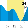 Vashon Island Ferry tide chart for Friday, April 24, 2026
