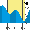 Vashon Island Ferry tide chart for Saturday, April 25, 2026