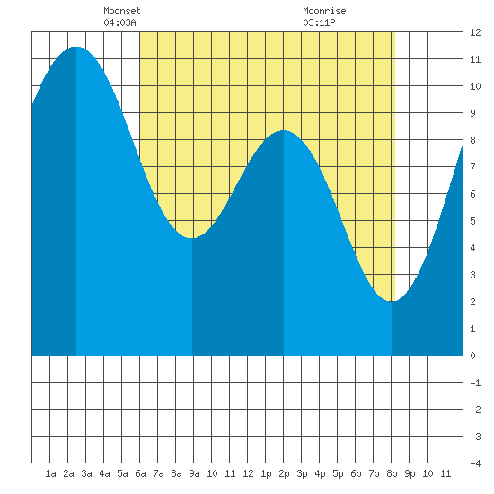 Vashon Island Ferry tide chart for Sunday, April 26, 2026