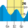 Vashon Island Ferry tide chart for Sunday, April 26, 2026