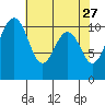 Vashon Island Ferry tide chart for Monday, April 27, 2026