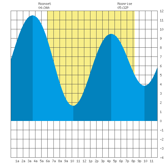 Vashon Island Ferry tide chart for Tuesday, April 28, 2026
