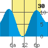 Vashon Island Ferry tide chart for Thursday, April 30, 2026