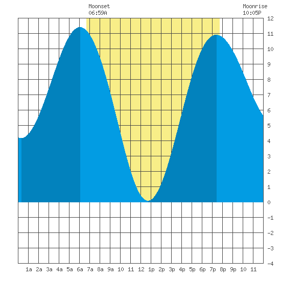Vashon Island Ferry tide chart for Friday, April 3, 2026