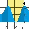 Vashon Island Ferry tide chart for Saturday, April 4, 2026