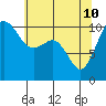Vashon Island Ferry tide chart for Sunday, May 10, 2026