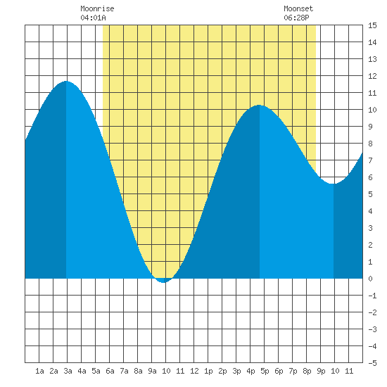 Vashon Island Ferry tide chart for Thursday, May 14, 2026