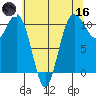 Vashon Island Ferry tide chart for Saturday, May 16, 2026
