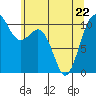 Vashon Island Ferry tide chart for Friday, May 22, 2026