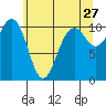 Vashon Island Ferry tide chart for Wednesday, May 27, 2026