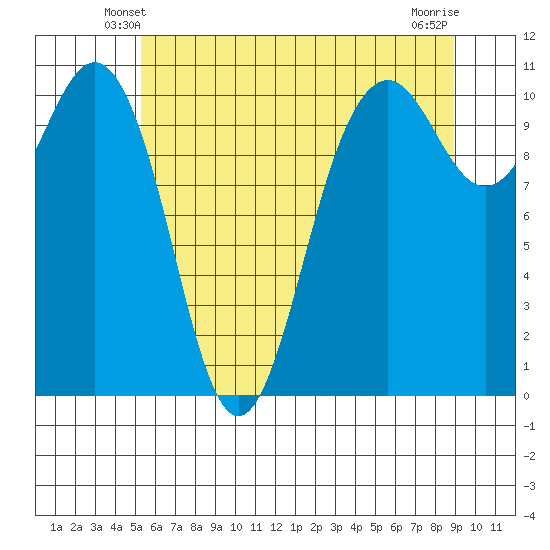 Vashon Island Ferry tide chart for Thursday, May 28, 2026
